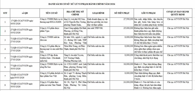 Xử phạt hơn 120 triệu đồng c&aacute;c cơ sở vi phạm an to&agrave;n thực phẩm trong qu&yacute; I/2026- Ảnh 1.